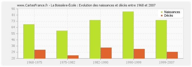 La Boissière-École : Evolution des naissances et décès entre 1968 et 2007